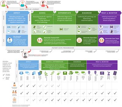 Early Stages of Alzheimer's Disease: Evolving the Care Team for Optimal Patient Management